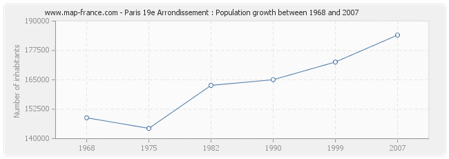 Population Paris 19e Arrondissement